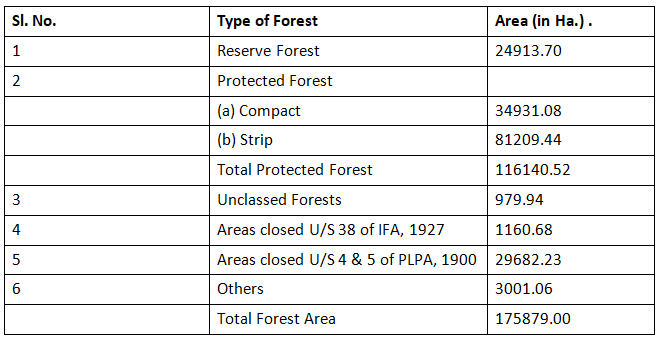 Forest in Haryana | HPSC Preparation: All subjects - HPSC (Haryana)