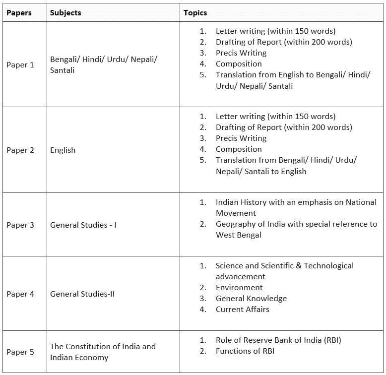 Syllabus and Exam Pattern WBPSC | WBPSC Mock Test Series (State PCS) 2025 - WBCS (West Bengal)
