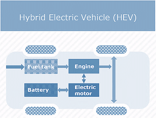 What is a Hybrid Electric Vehicle (HEV)?