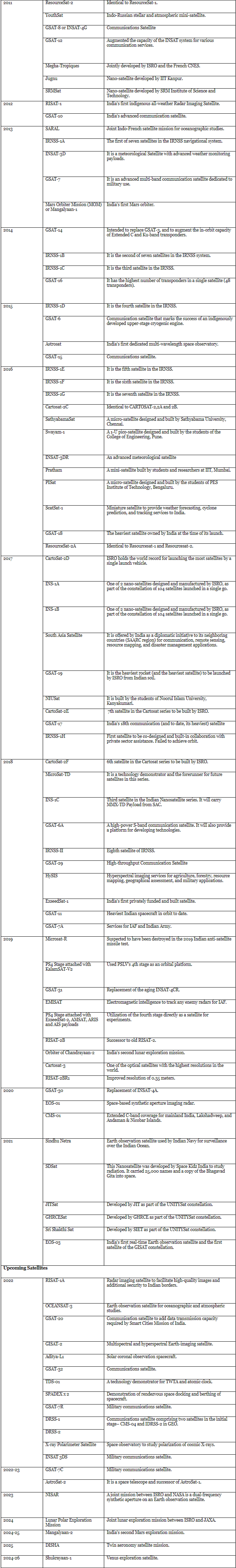Indian Satellites | Famous Books for UPSC Exam (Summary & Tests)