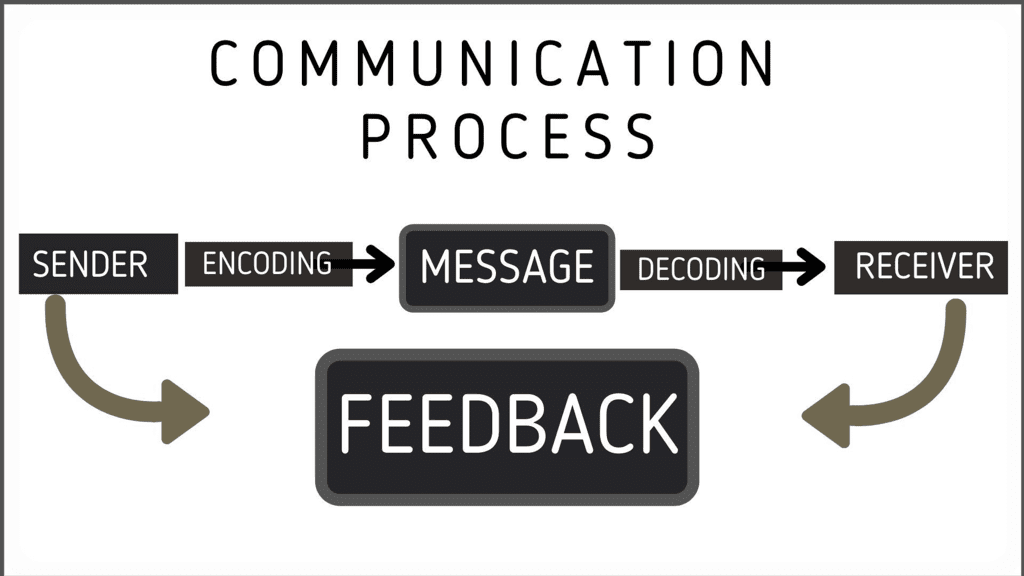 Interpersonal Skills Including Communication Skills-1 | CSAT Preparation - UPSC