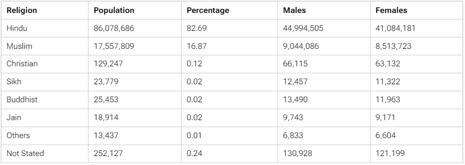 Population of Bihar - 2 | BPSC Preparation: All subjects - BPSC (Bihar)
