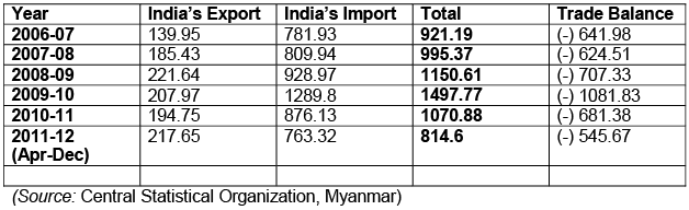 India-Myanmar Relations - 1 | UPSC Mains: International Relations