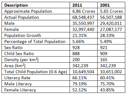 Rajasthan - Populations | RPSC Preparation: All subjects - RPSC RAS (Rajasthan)