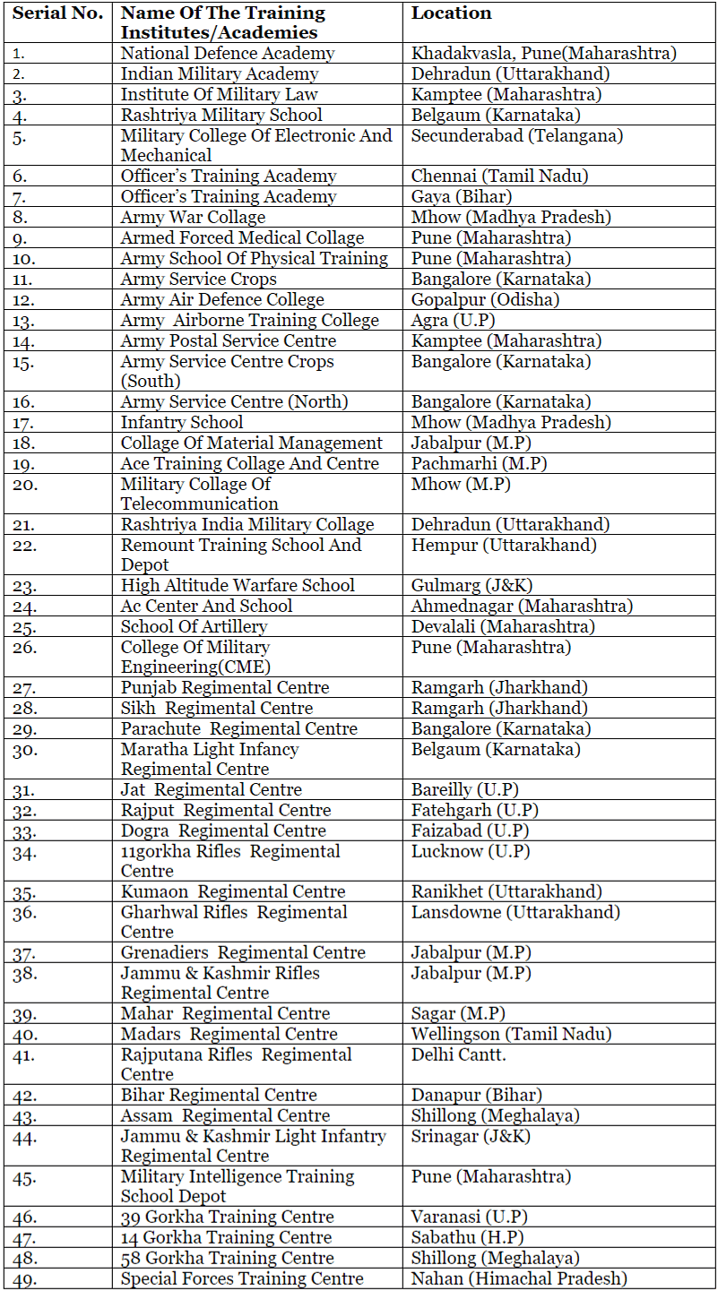 Defence Training Institutions | Famous Books for UPSC Exam (Summary & Tests)