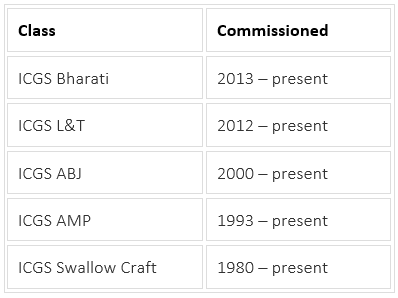 What is the Indian Coast Guard?