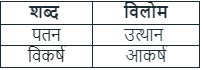 विलोम शब्द: Sample Questions | HPSC Preparation: All subjects - HPSC (Haryana)