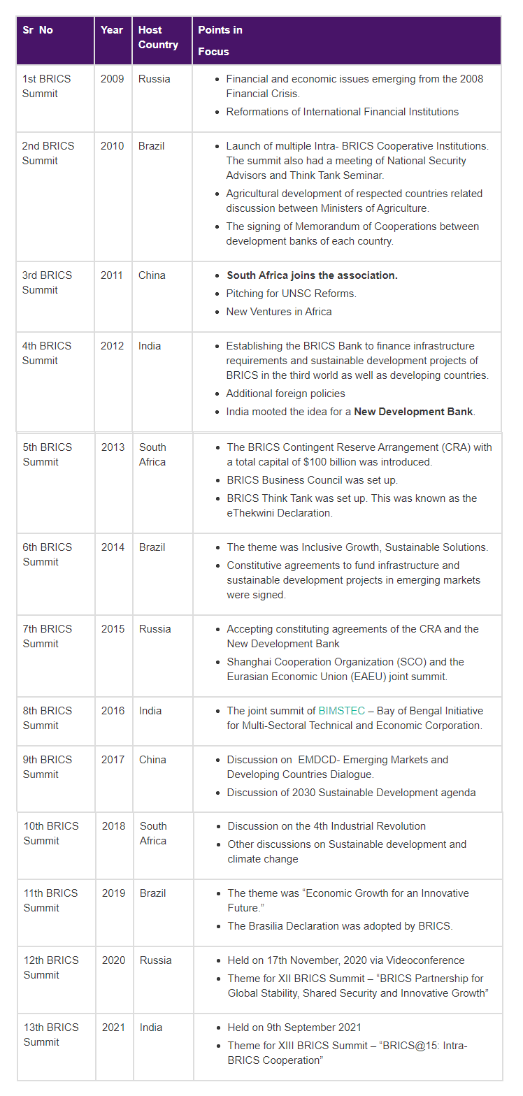 BRICS - Brazil, Russia, India, China & South Africa | UPSC Mains: International Relations