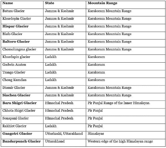 Important Glaciers in India - UPSC