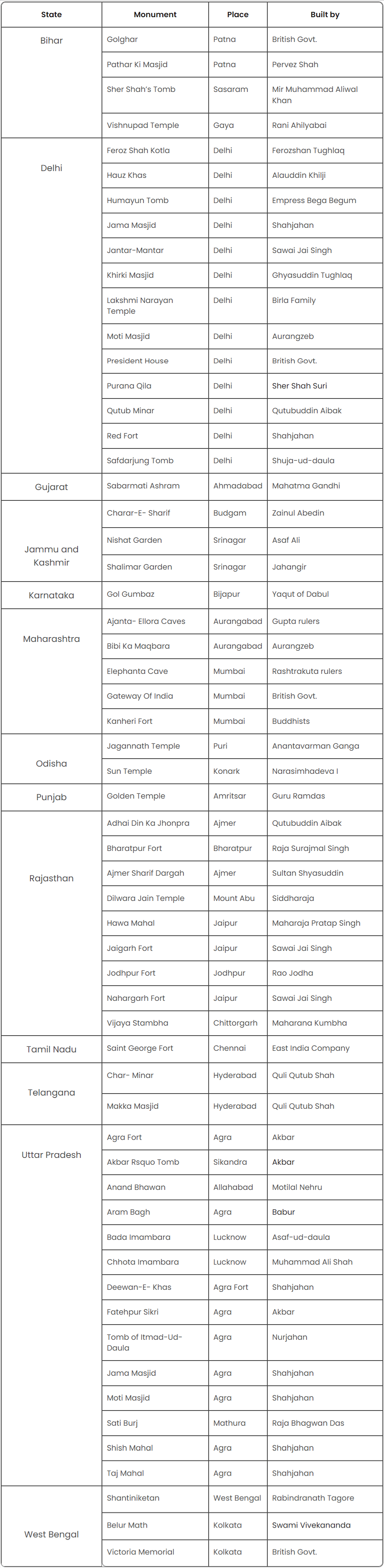 Important Monuments of India | Famous Books for UPSC Exam (Summary & Tests)