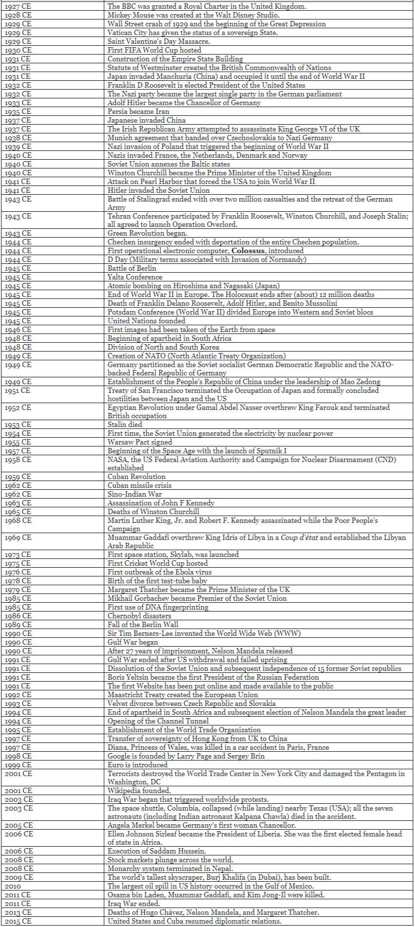 Important Dates | Famous Books for UPSC Exam (Summary & Tests)