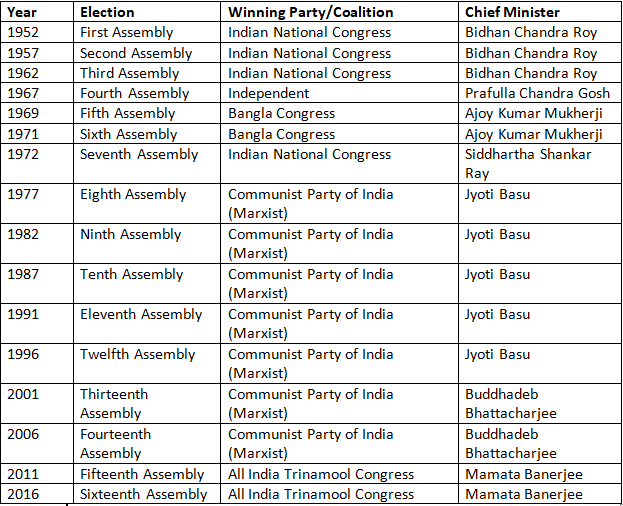 Historical Background of the Legislative Assembly | WBCS Preparation: All Subjects - WBCS (West Bengal)