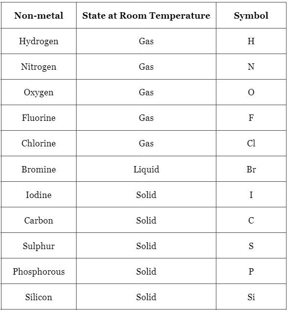 Non-Metals | Famous Books for UPSC Exam (Summary & Tests)
