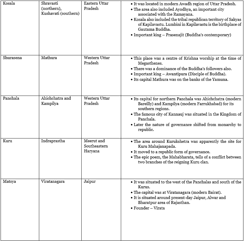 Emergence of Mahajanapadas | Famous Books for UPSC Exam (Summary & Tests)