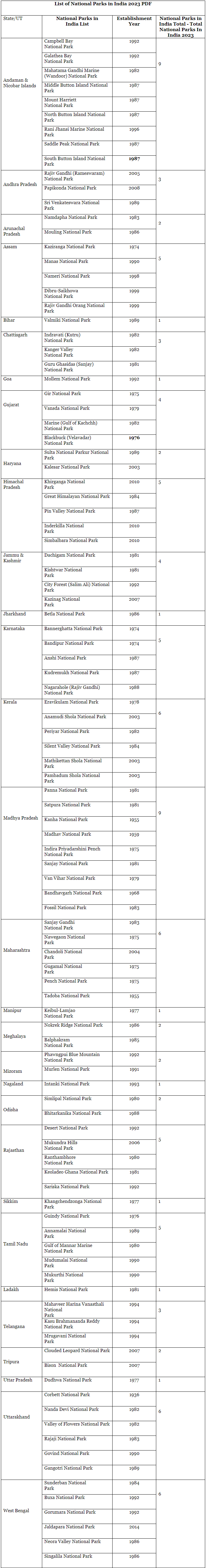 National Parks In India | Oxford Student ATLAS: Maps & Tests - UPSC