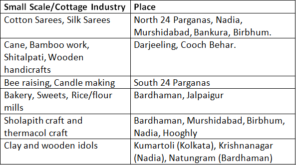 West Bengal Industries and Industrial Policy- 2 | WBCS Preparation: All Subjects - WBCS (West Bengal)