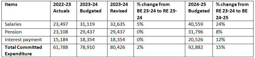 Bihar Budget Analysis 2024-2025 | BPSC Preparation: All subjects - BPSC (Bihar)