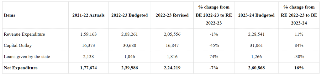 Andhra Pradesh Budget Analysis 2023-24 | APPSC State Specific Preparation Course - APPSC (Andhra Pradesh)