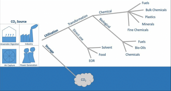 4. Carbon Capture and Utilisation Technologies 