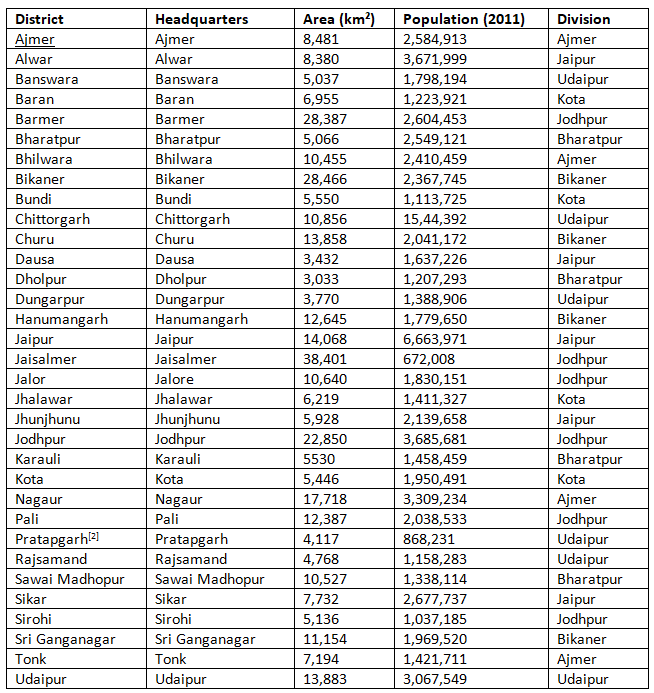 District Profile of Rajasthan | RPSC Preparation: All subjects - RPSC RAS (Rajasthan)