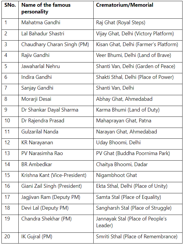 Crematorium of Famous Persons | Famous Books for UPSC Exam (Summary & Tests)