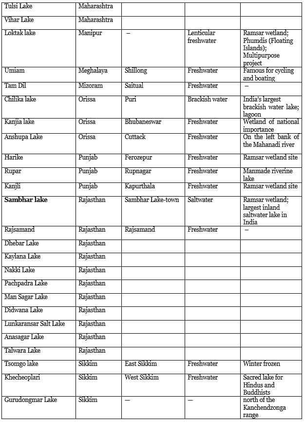 Important Lakes of India - UPSC