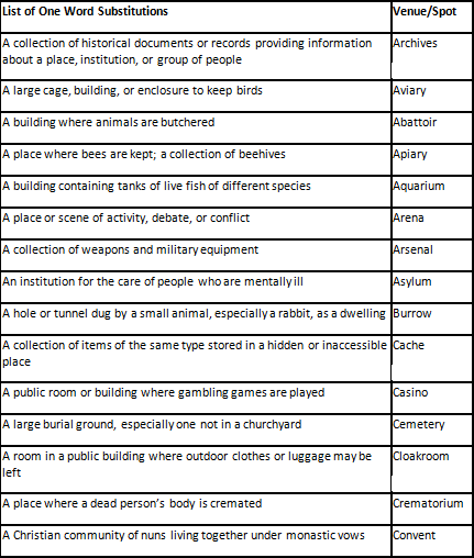 One Word Substitution - 4 | HPSC Preparation: All subjects - HPSC (Haryana)