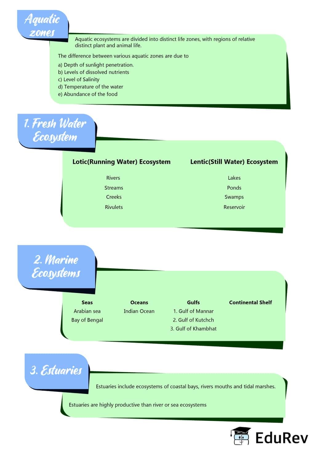 Mind Map: Aquatic Ecosystem | Environment for UPSC CSE
