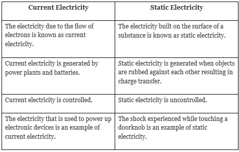 Current Electricity | Famous Books for UPSC Exam (Summary & Tests)