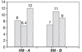 Overview: Bar Charts/Graphs | CSAT Preparation - UPSC