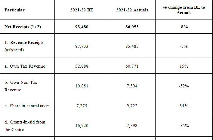 Haryana Budget Analysis 2023-2024 Part - 2 | HPSC Preparation: All subjects - HPSC (Haryana)