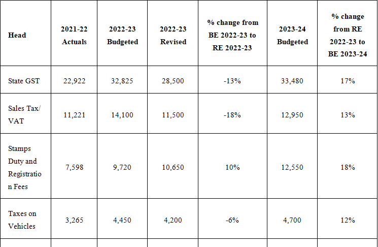 Haryana Budget Analysis 2023-2024 Part - 2 | HPSC Preparation: All subjects - HPSC (Haryana)