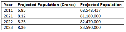 Rajasthan - Populations | RPSC Preparation: All subjects - RPSC RAS (Rajasthan)