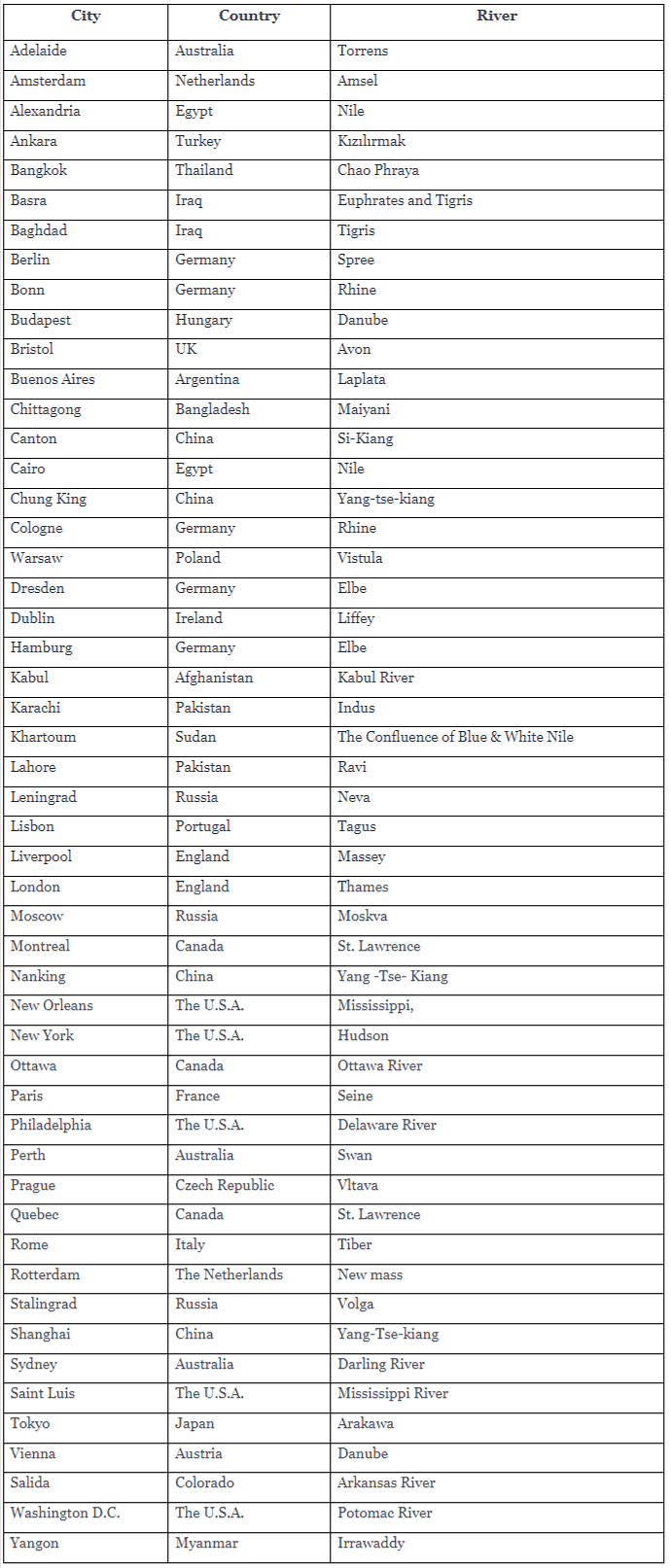 Riverside Cities | Famous Books for UPSC Exam (Summary & Tests)