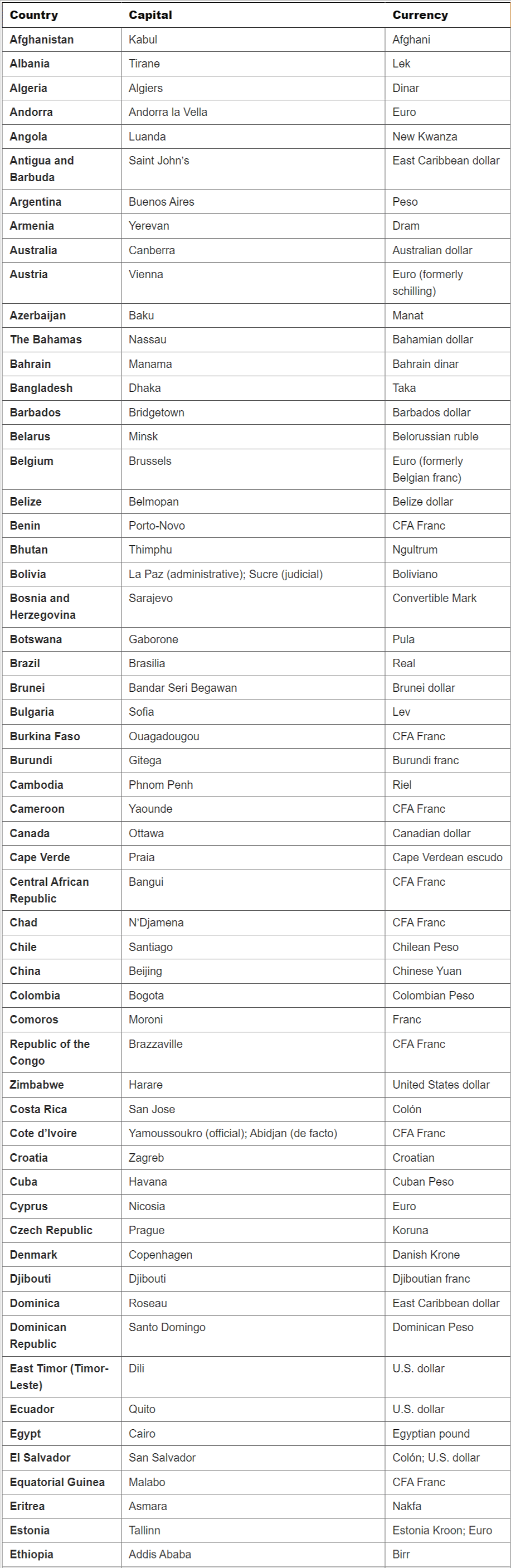 Countries with their capitals & currency | Famous Books for UPSC Exam (Summary & Tests)
