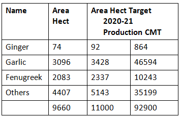 Floriculture and Horticulture in Haryana | HPSC Preparation: All subjects - HPSC (Haryana)