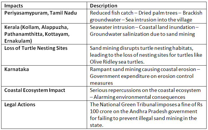 Examples of the impact of Coastal Sand Mining on Indian Coasts