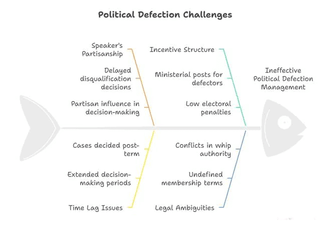 Delay in Decisions of Anti-Defection Cases