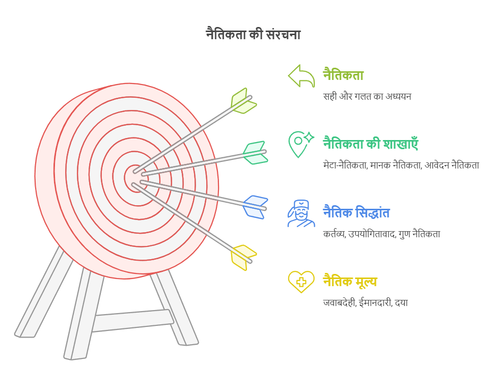 नैतिकता का परिचय | यूपीएससी मेन्स: नैतिकता, सत्यनिष्ठा और योग्यता - UPSC