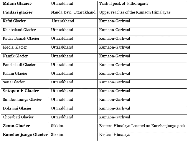Important Glaciers in India - UPSC