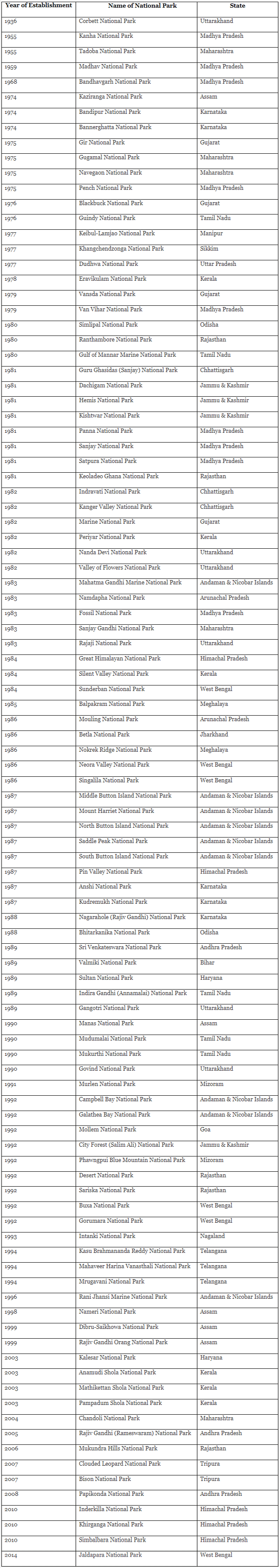 National Park | Famous Books for UPSC Exam (Summary & Tests)