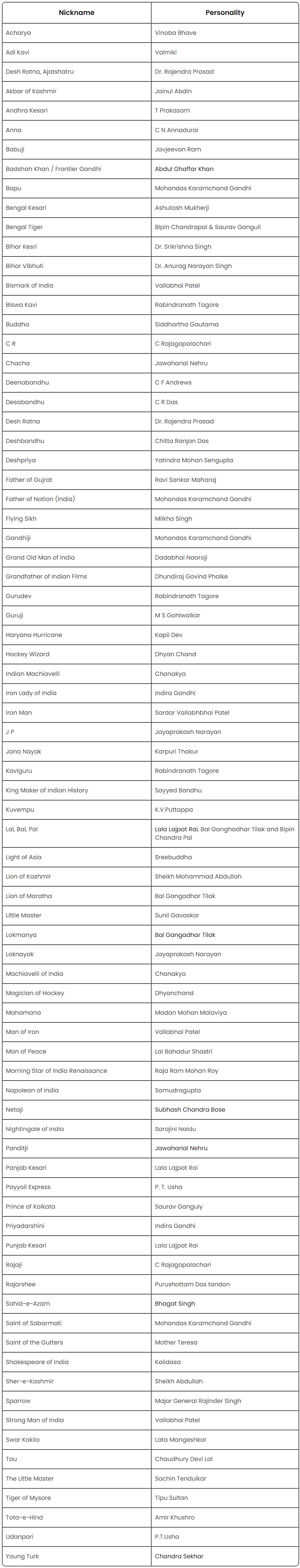 Nicknames of Famous Personalities | Famous Books for UPSC Exam (Summary & Tests)