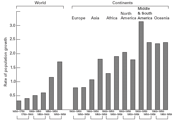 The World’s Population | UPSC Mains: World History