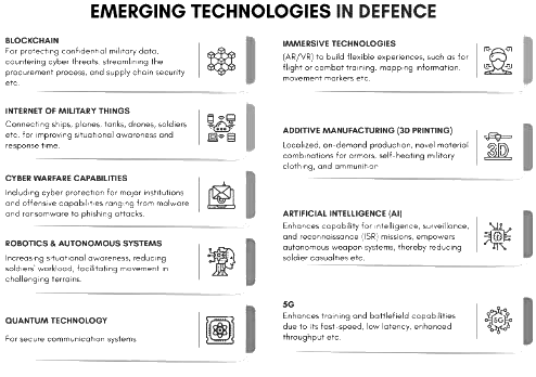 Emerging Technologies in Defence 