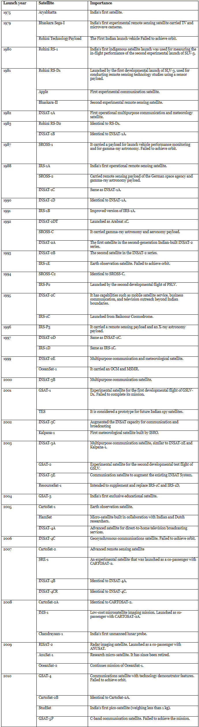 Indian Satellites | Famous Books for UPSC Exam (Summary & Tests)