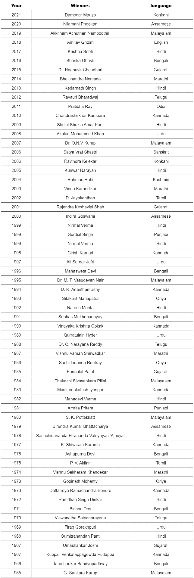 Jnanpith Awards in India | Famous Books for UPSC Exam (Summary & Tests)