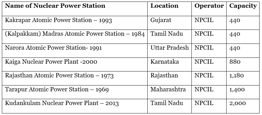 Nuclear Power Plants in India - UPSC PDF Download