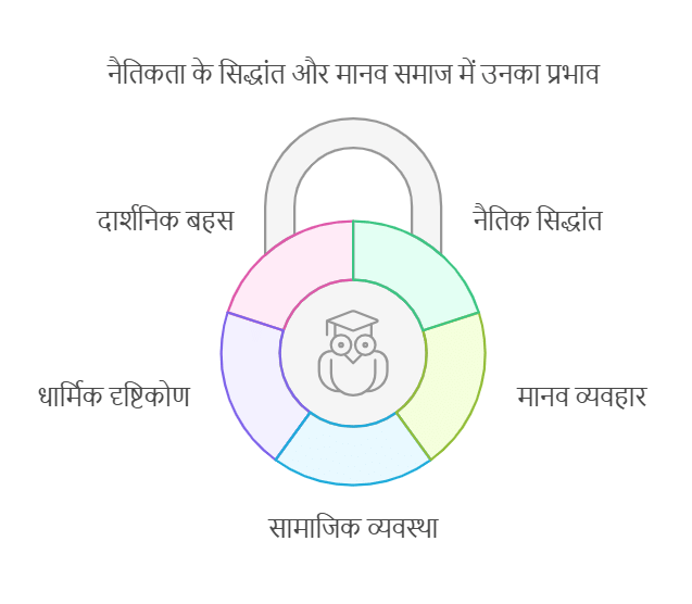 नैतिकता का परिचय | यूपीएससी मेन्स: नैतिकता, सत्यनिष्ठा और योग्यता - UPSC
