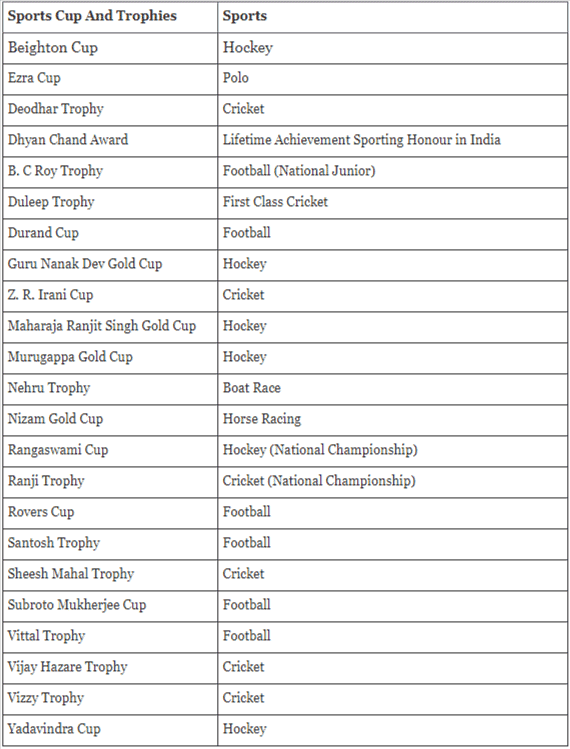 Cups & Trophies | Famous Books for UPSC Exam (Summary & Tests)