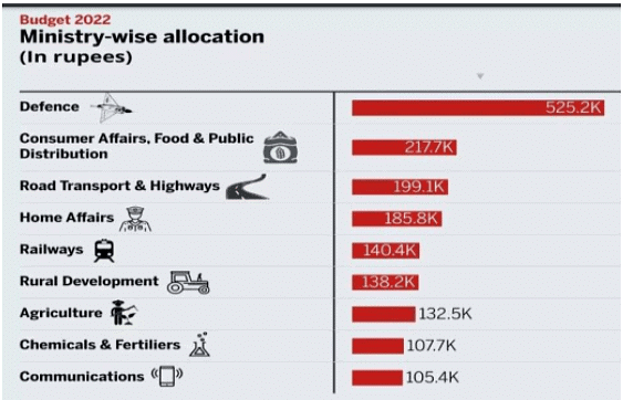 Ministry wise Allocation